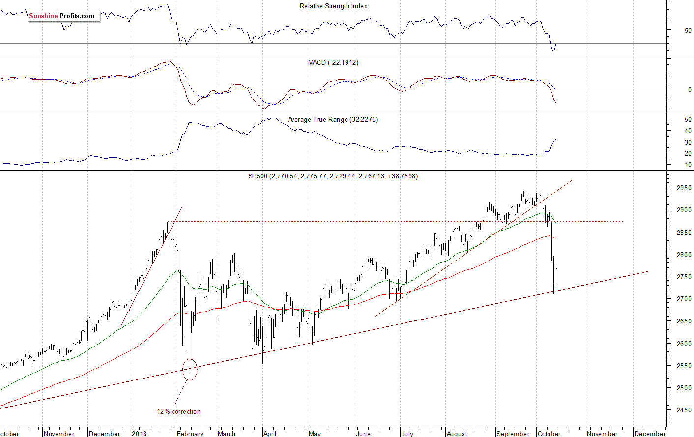 Daily S&P 500 index chart - SPX, Large Cap Index