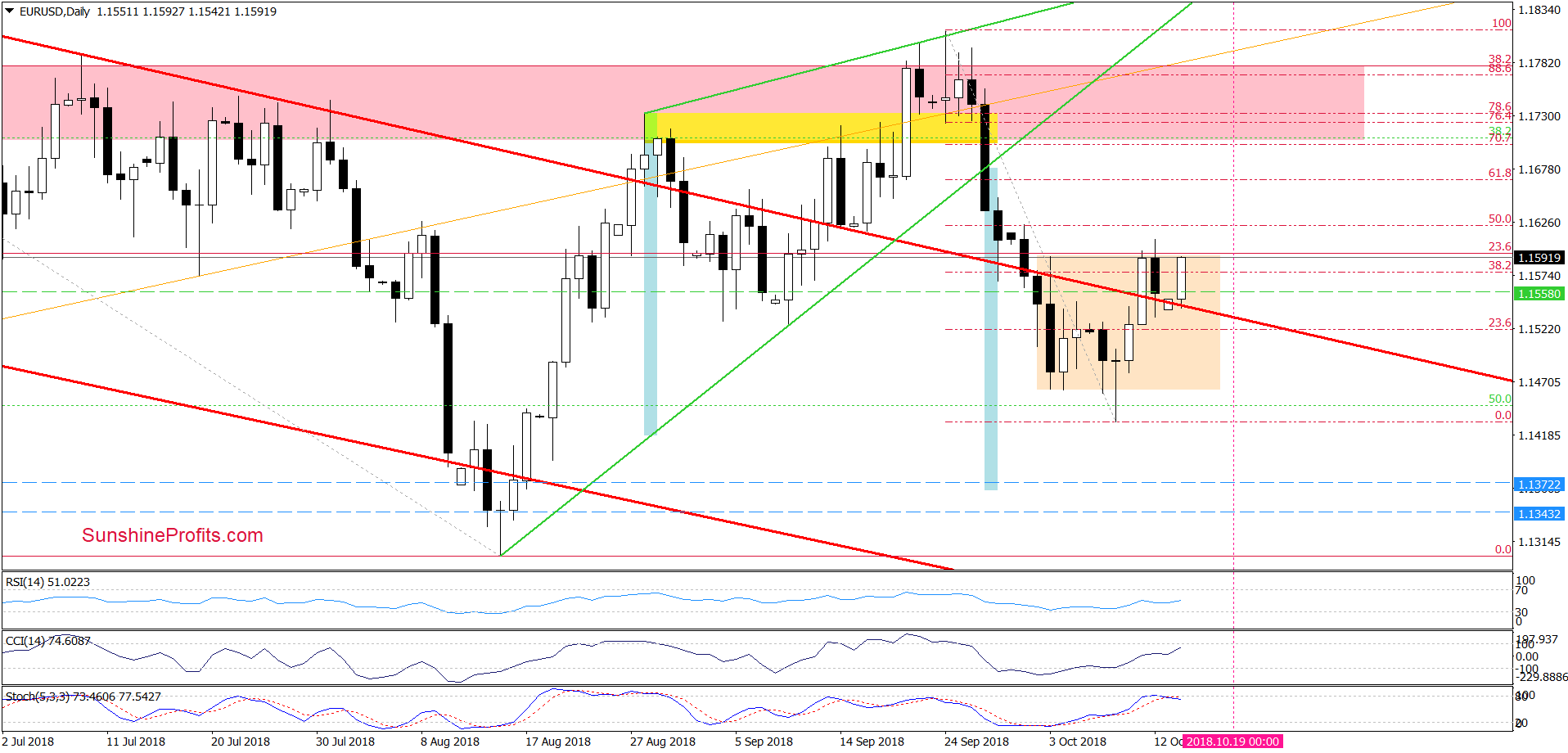 EUR/USD - daily chart