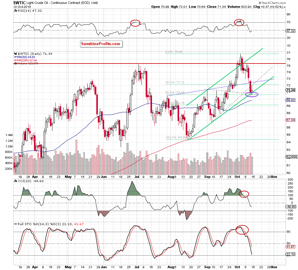 Light Crude Oil - Continuous Contract Daily