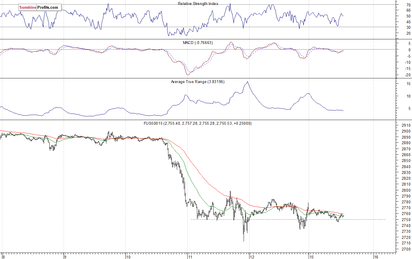 S&P 500 futures contract - S&P 500 index chart