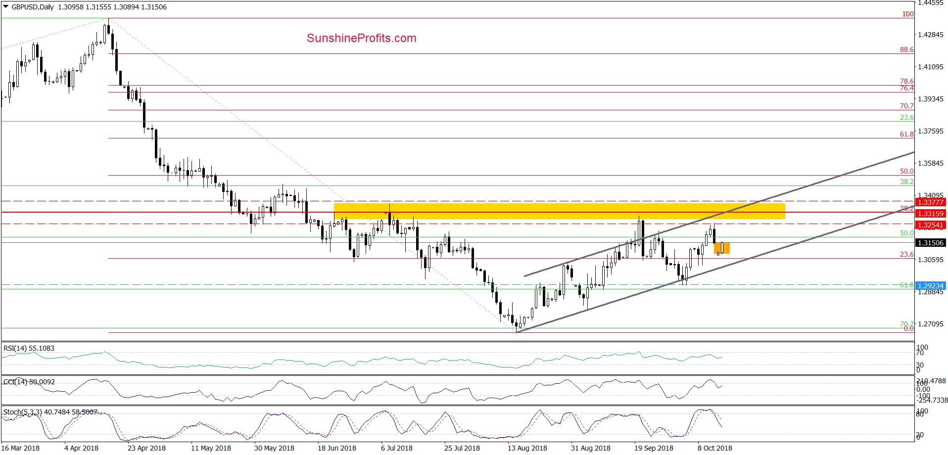 GBP/USD - daily chart