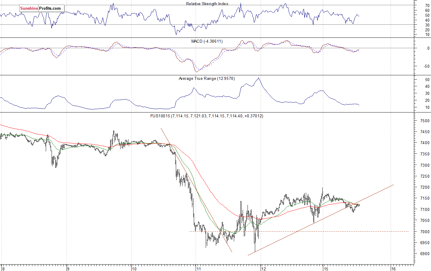 Nasdaq 100 futures contract - Nasdaq 100 index chart