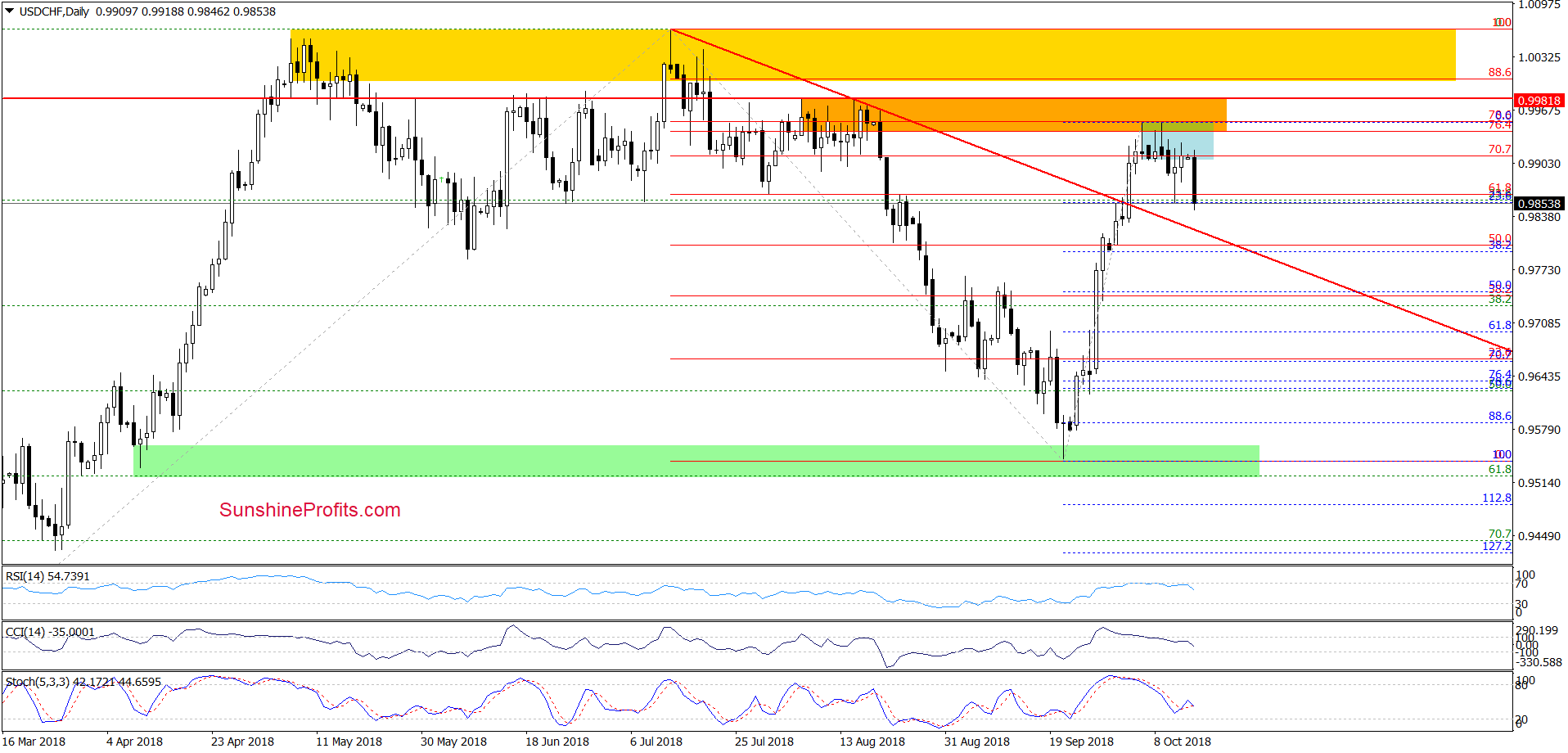 USD/CHF - daily chart