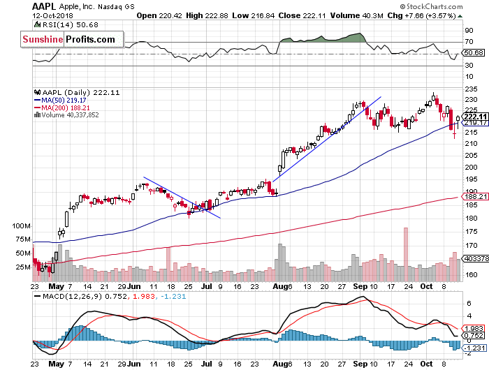 Daily Apple, Inc. chart - AAPL