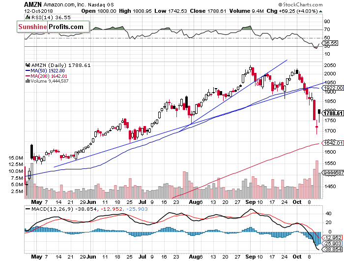 Daily Amazon.com, Inc. chart - AMZN