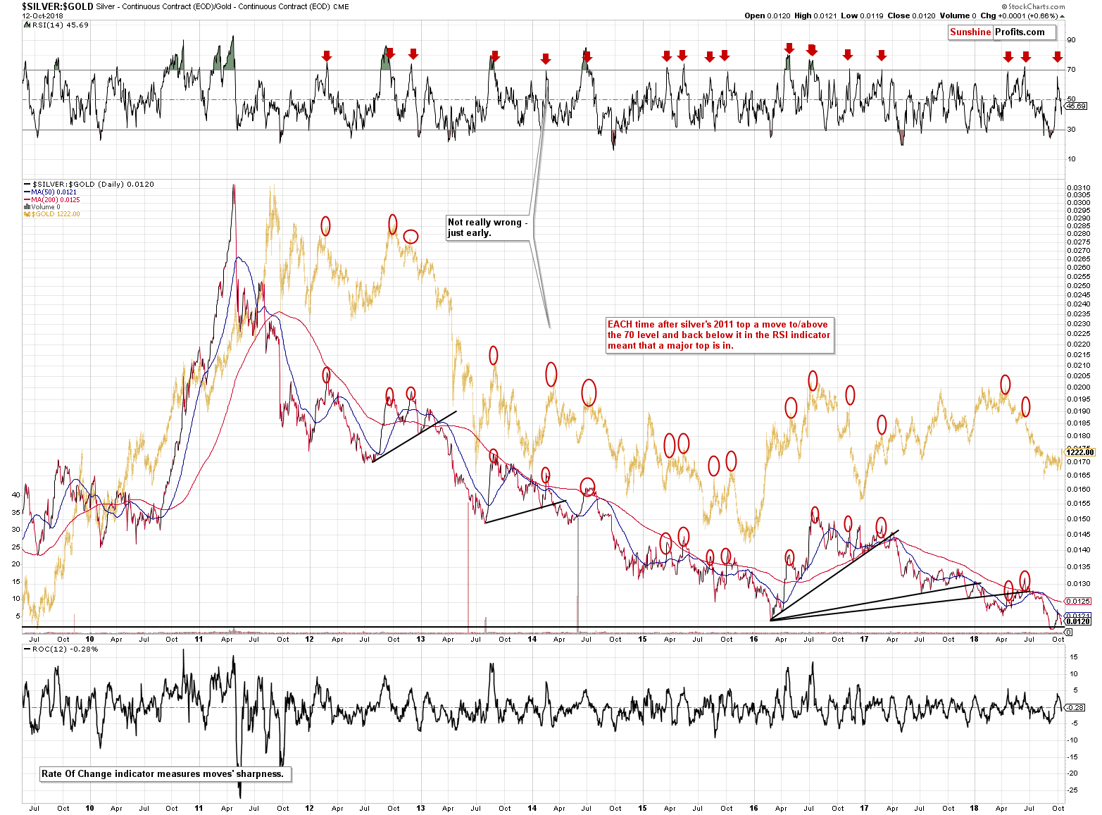 Gold Bugs Index/ Gold - Continuous Contract