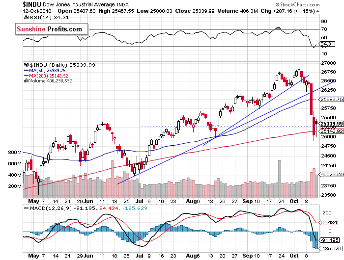 Daily DJIA index chart - DJIA, Blue-Chip Index