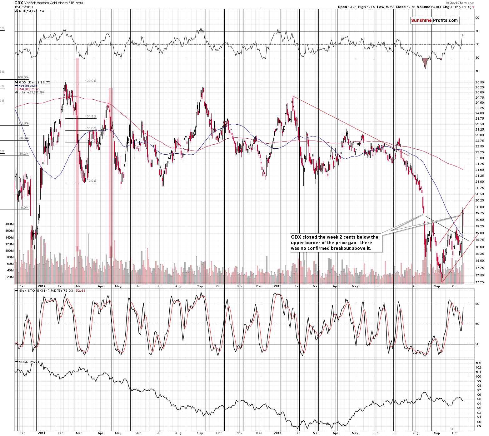 VanEck Vectors Gold Miners ETF