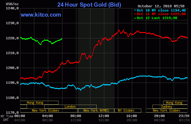 Gold prices from October 10 to October 12, 2018