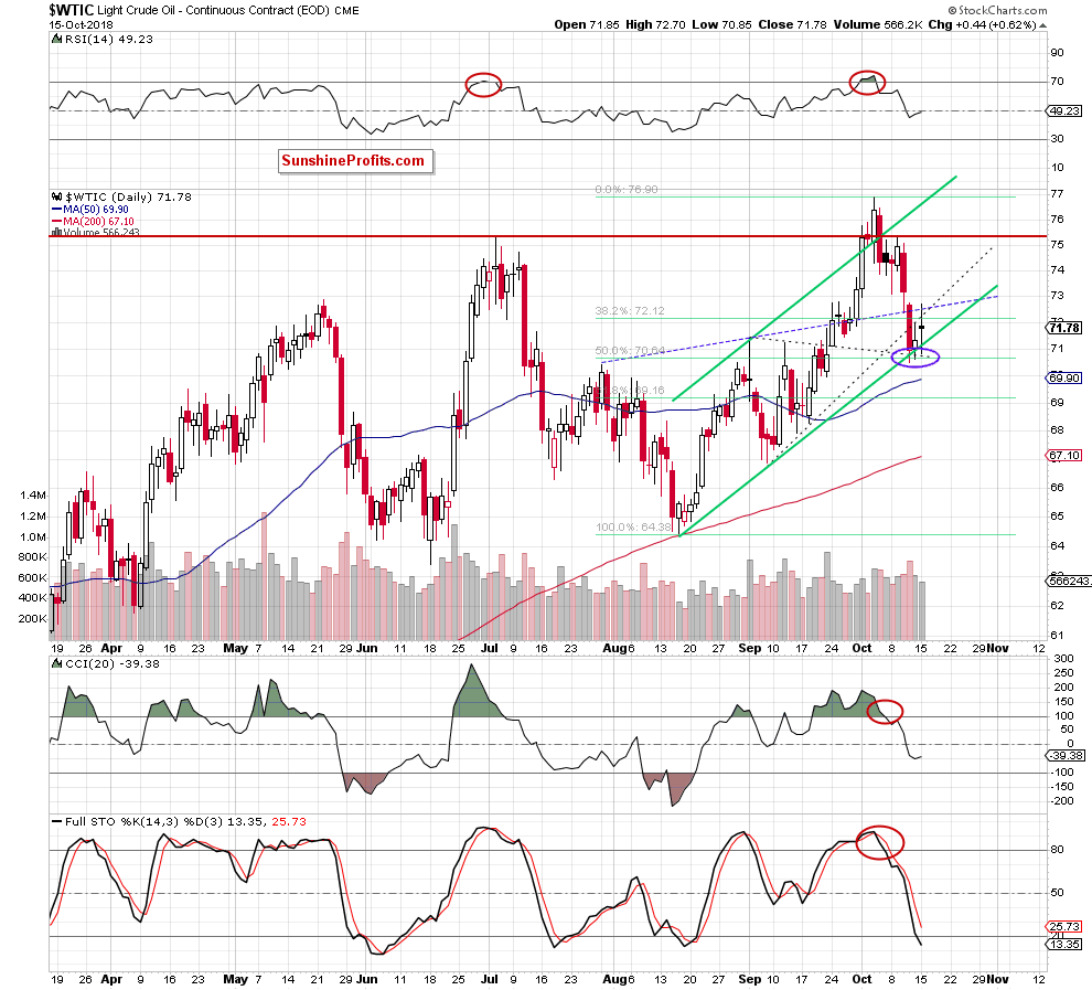 Light Crude Oil - Continuous Contract Daily