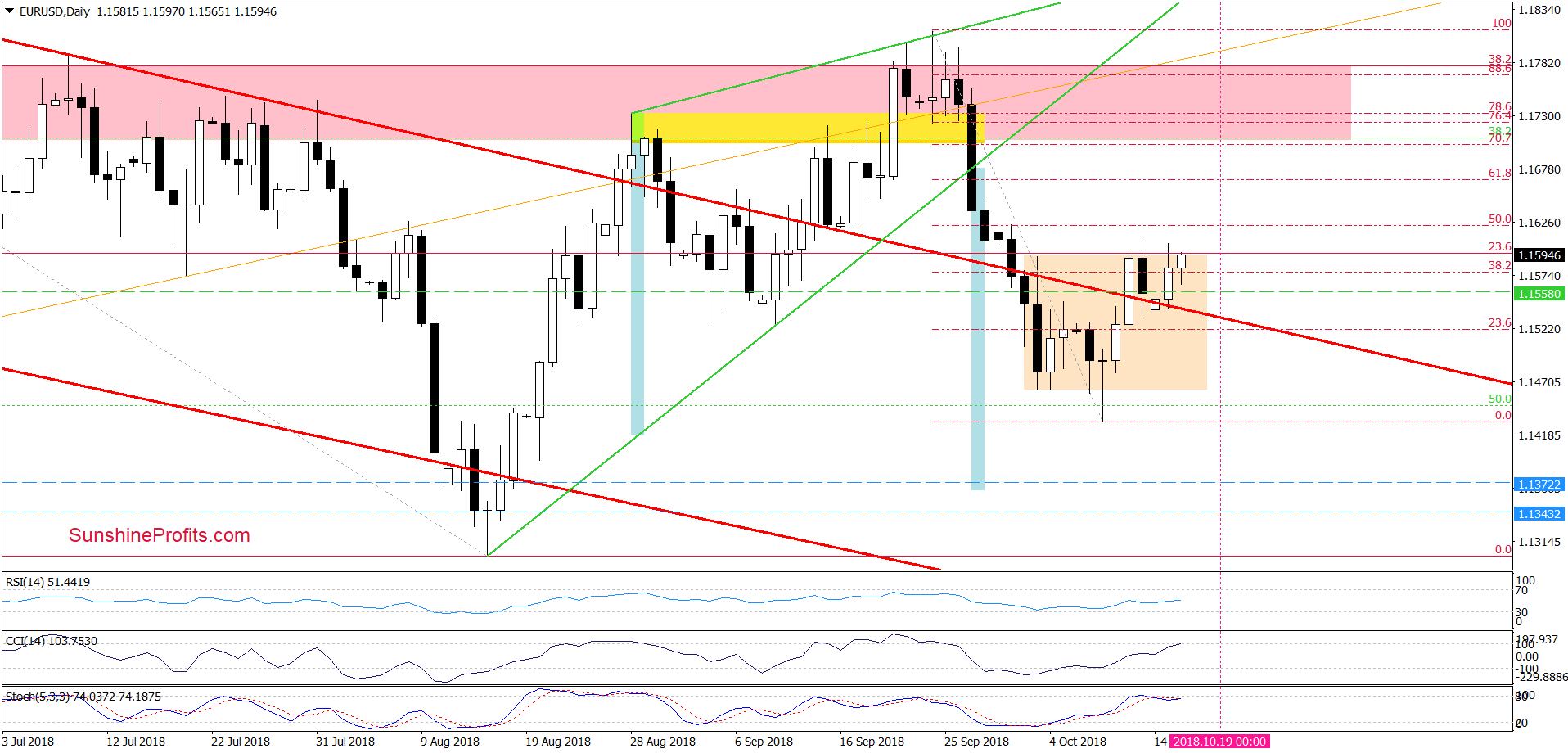 EUR/USD - daily chart