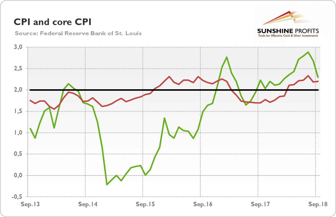 CPI (green line, annual change in %) and core CPI (red line, annual change in %) over the last five years