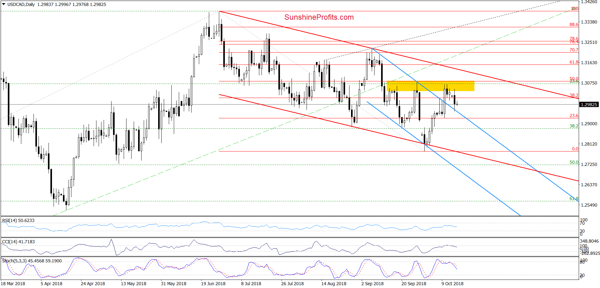 USD/CAD - daily chart