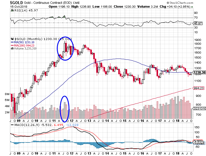 Gold reversal
