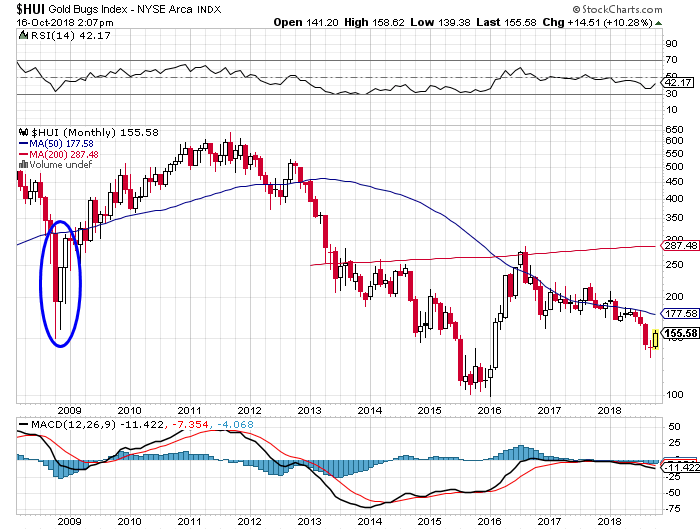 Mining stocks reversal
