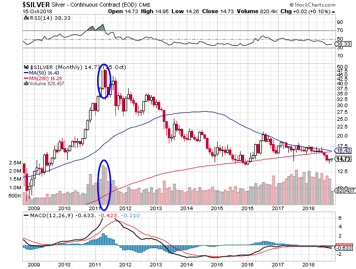 Silver reversal