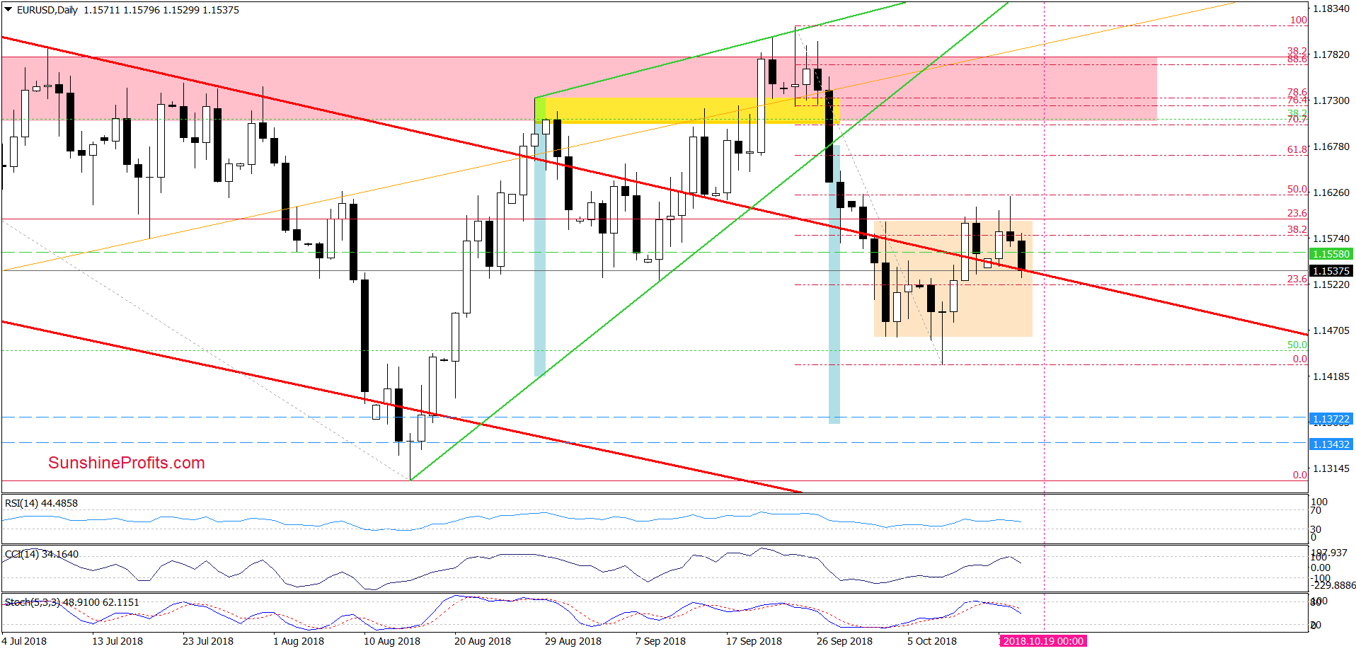 EUR/USD - daily chart