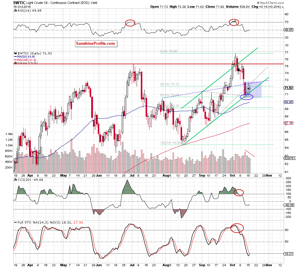 Light Crude Oil - Continuous Contract Daily