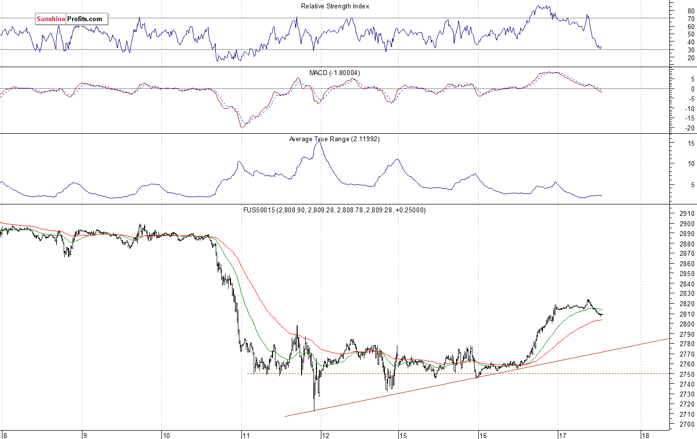 S&P 500 futures contract - S&P 500 index chart