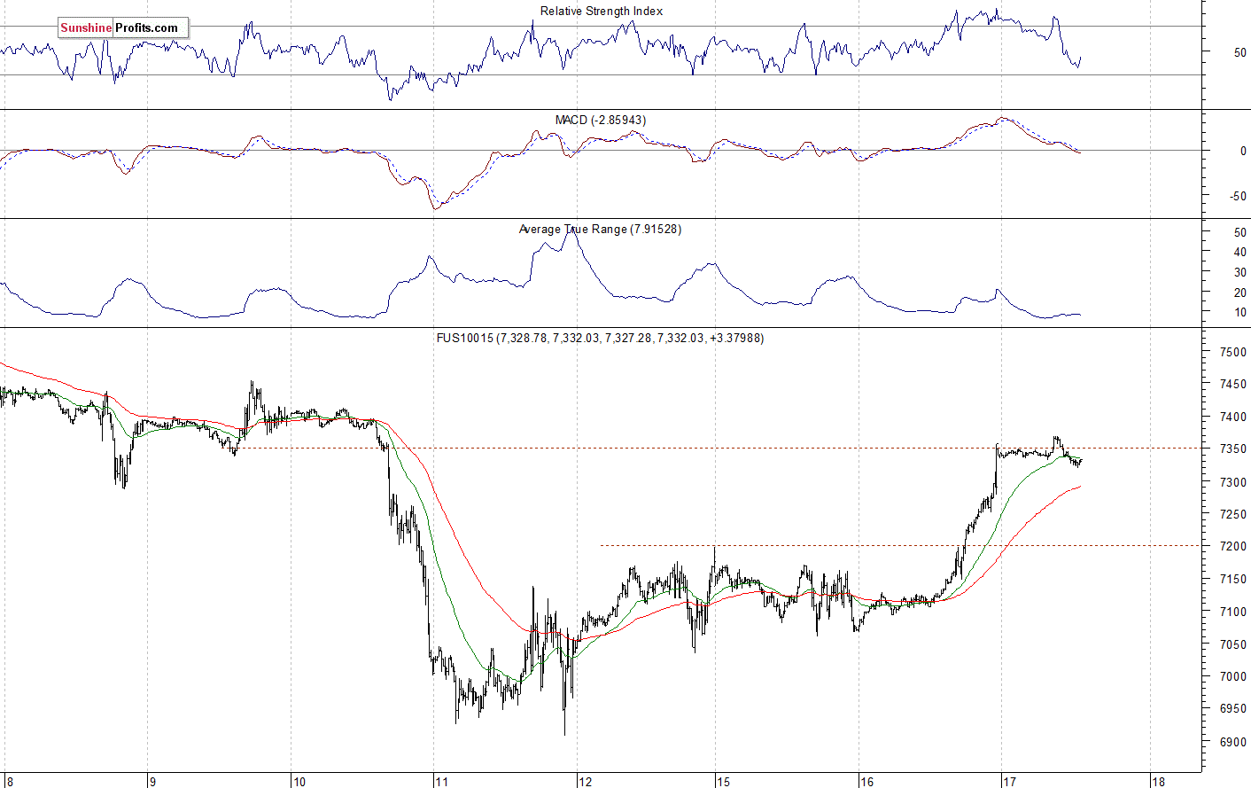 Nasdaq 100 futures contract - Nasdaq 100 index chart