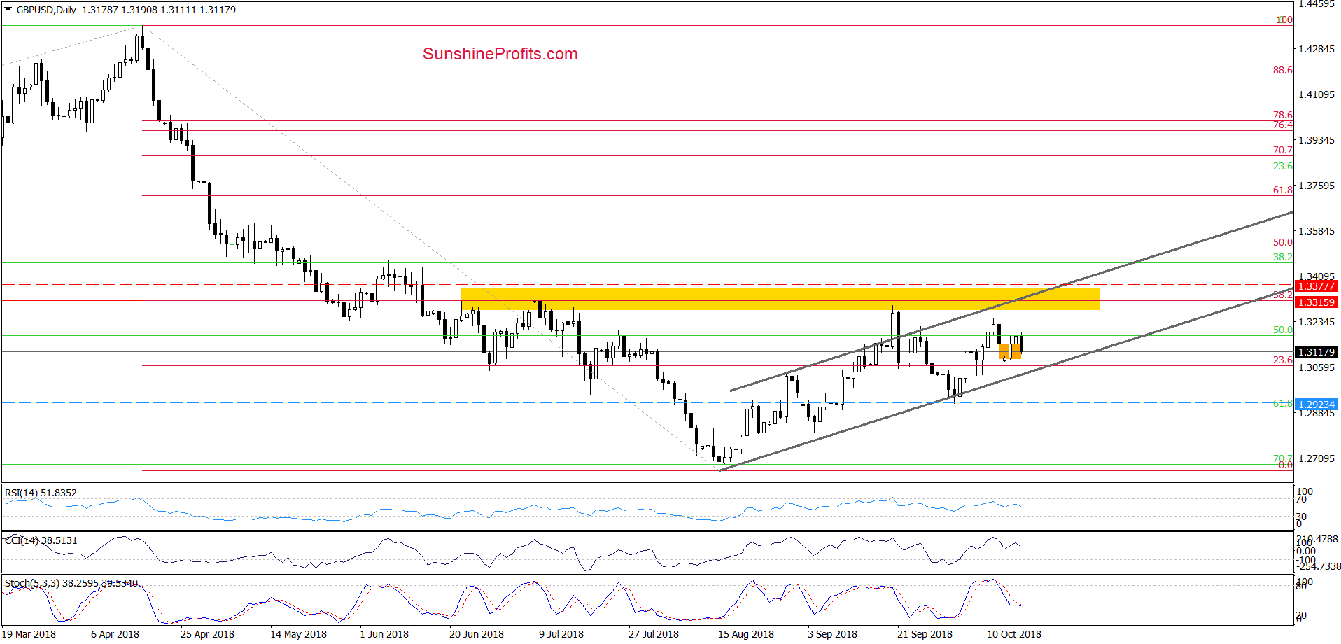 GBP/USD - daily chart