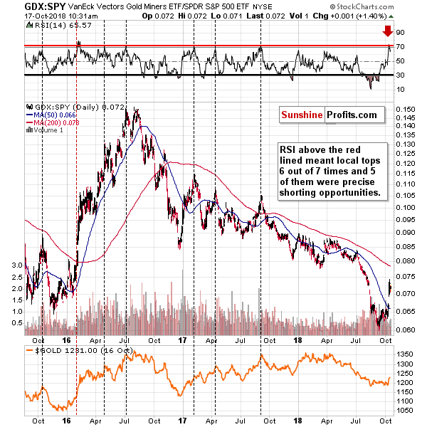 VanEck Vectors Gold Miners ETF/ SPDR S&P 500 ETF