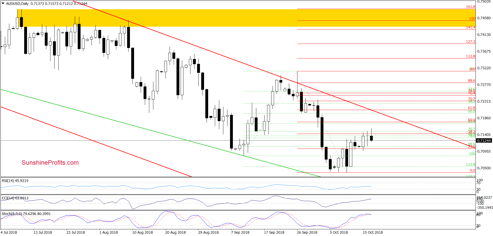 AUD/USD - daily chart