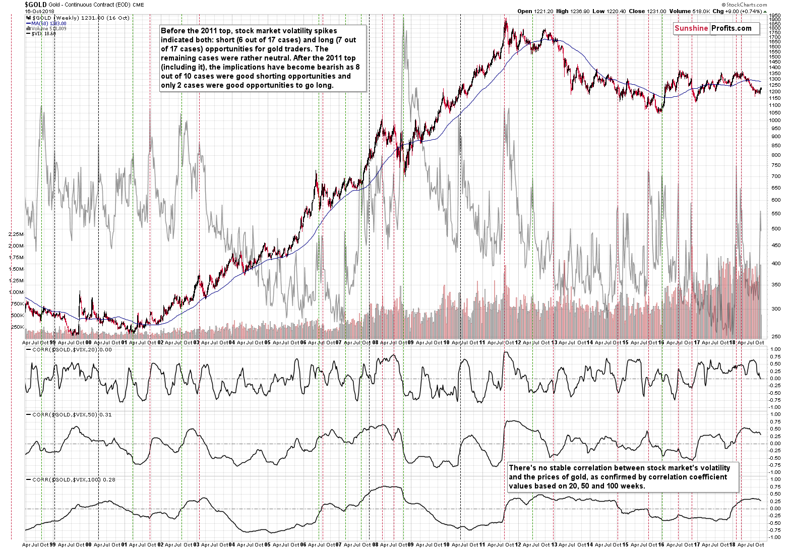 Gold - Continuous Contract