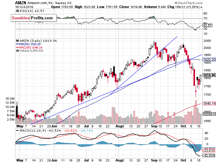 Daily Amazon.com, Inc. chart - AMZN