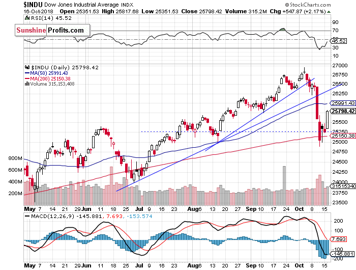 Daily DJIA index chart - DJIA, Blue-Chip Index