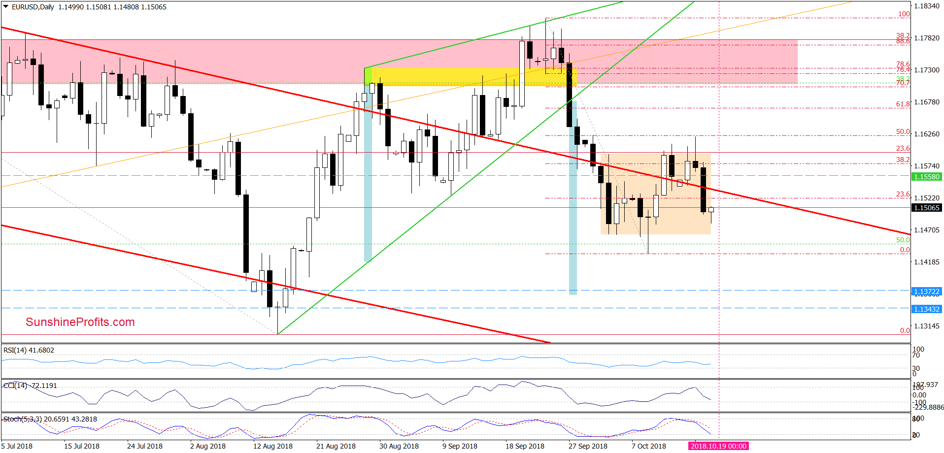 EUR/USD - daily chart