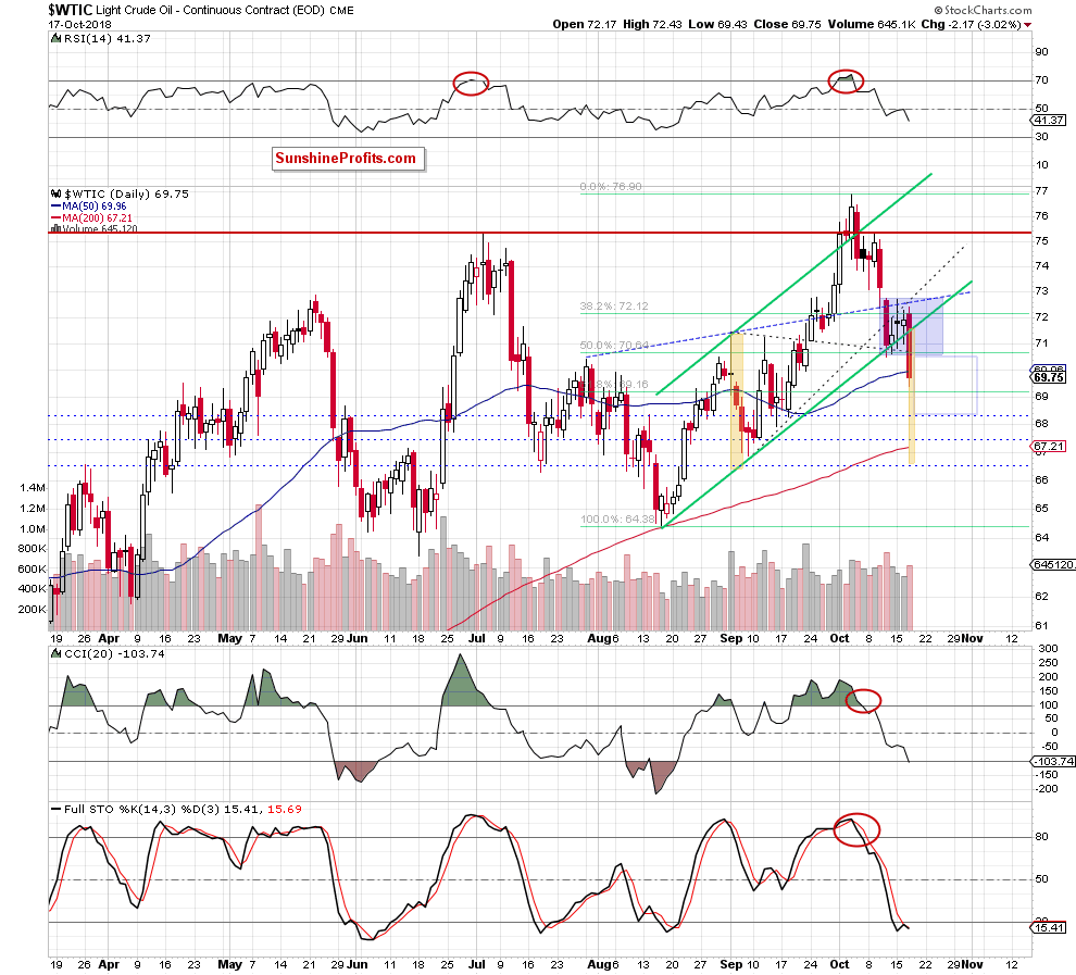 Light Crude Oil - Continuous Contract Daily