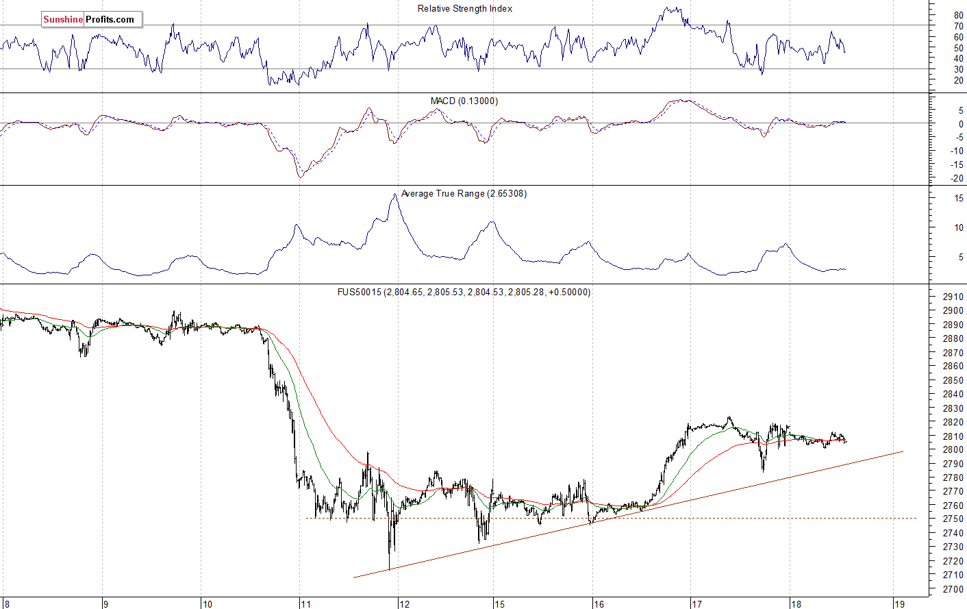 S&P 500 futures contract - S&P 500 index chart