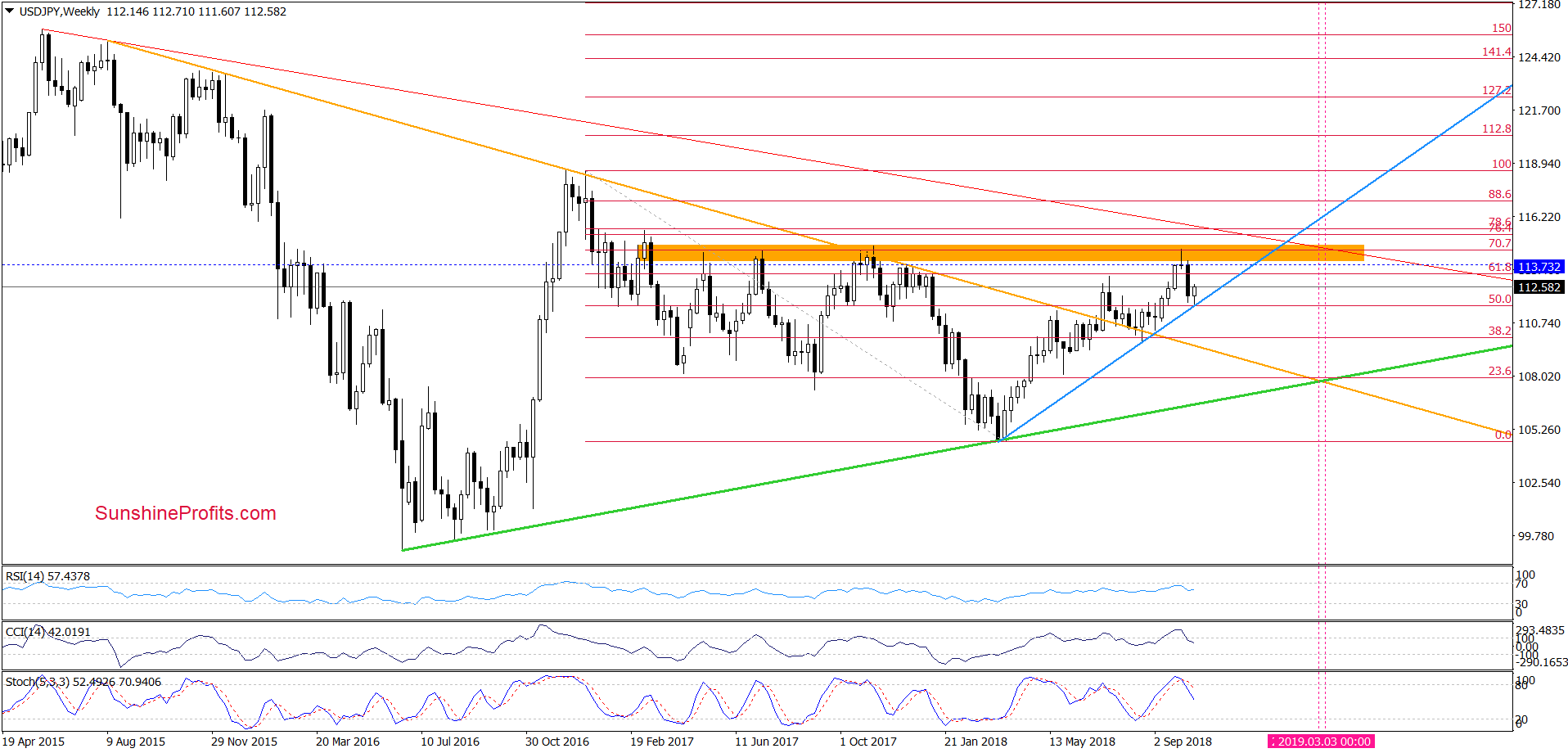 USD/JPY - weekly chart