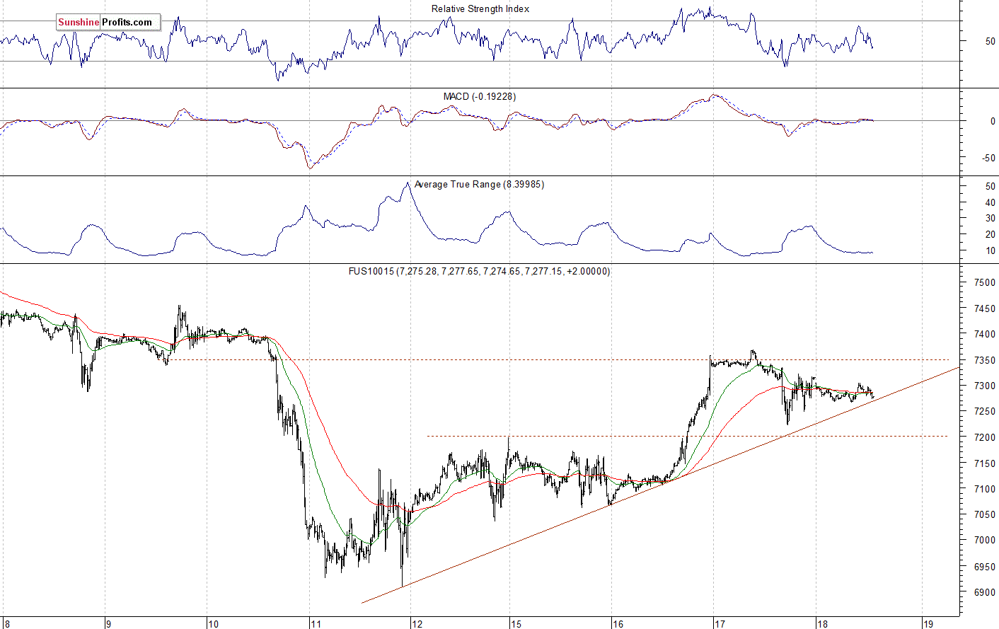 Nasdaq 100 futures contract - Nasdaq 100 index chart