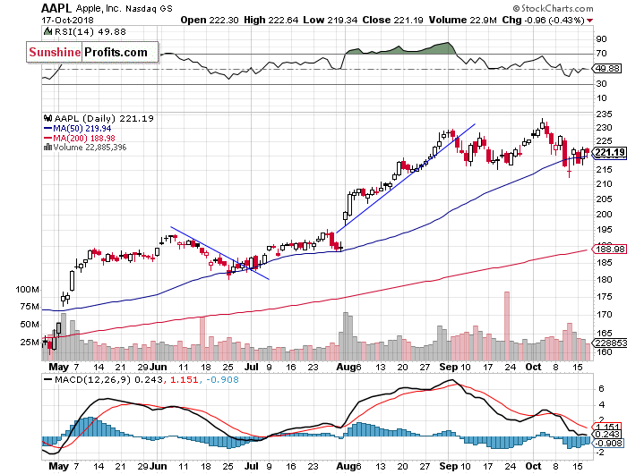 Daily Apple, Inc. chart - AAPL