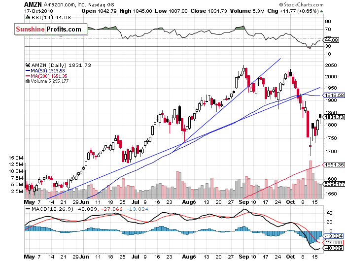 Daily Amazon.com, Inc. chart - AMZN