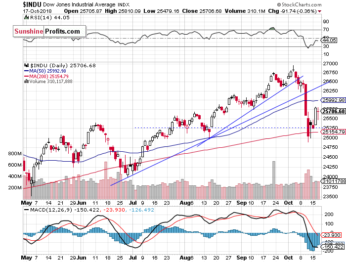 Daily DJIA index chart - DJIA, Blue-Chip Index