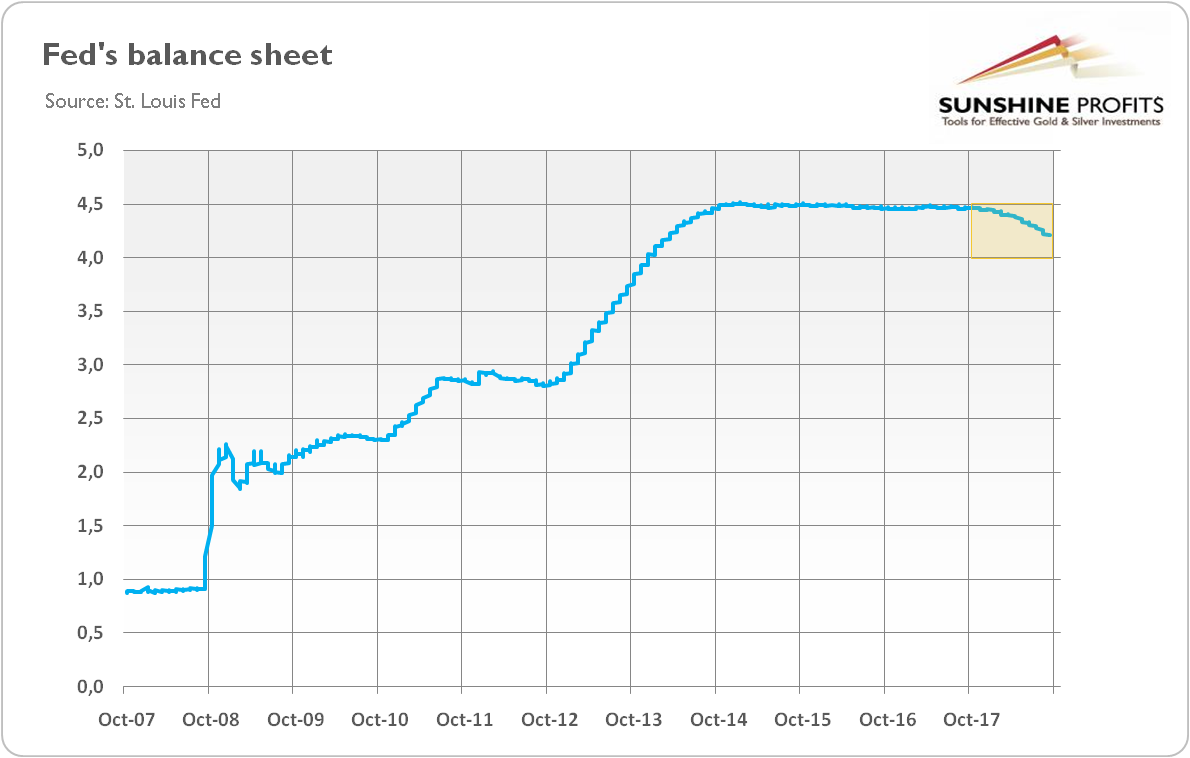 Fed’s balance sheet (in trillions of $) from October 2007 to September 2018