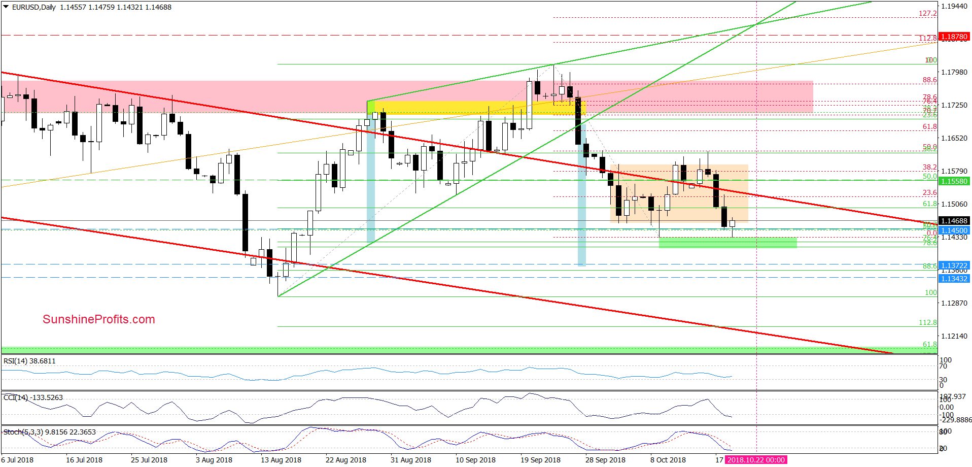 EUR/USD - daily chart