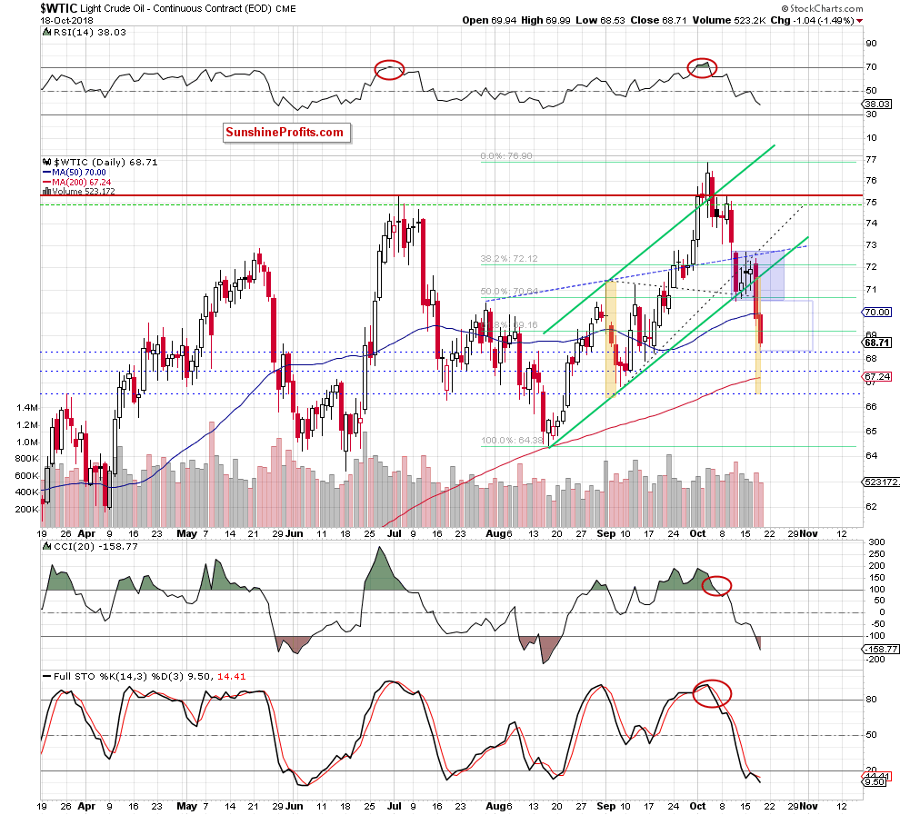 Light Crude Oil - Continuous Contract Daily