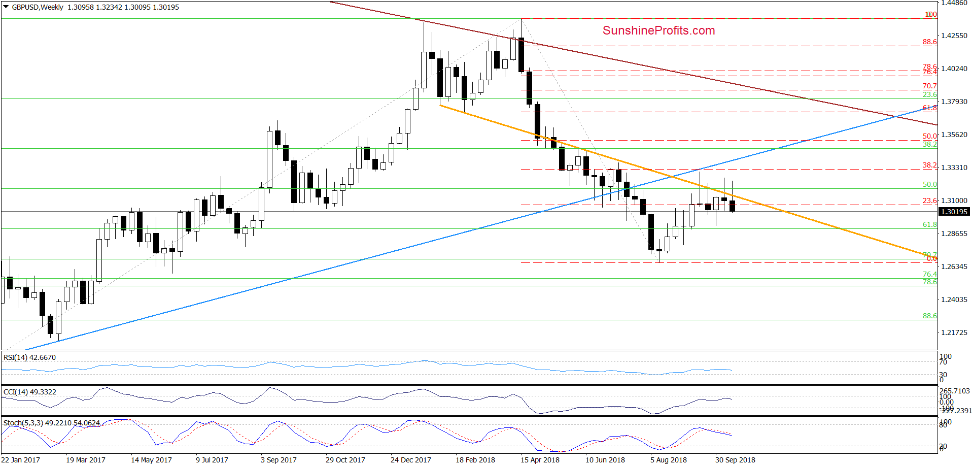 GBP/USD - weekly chart