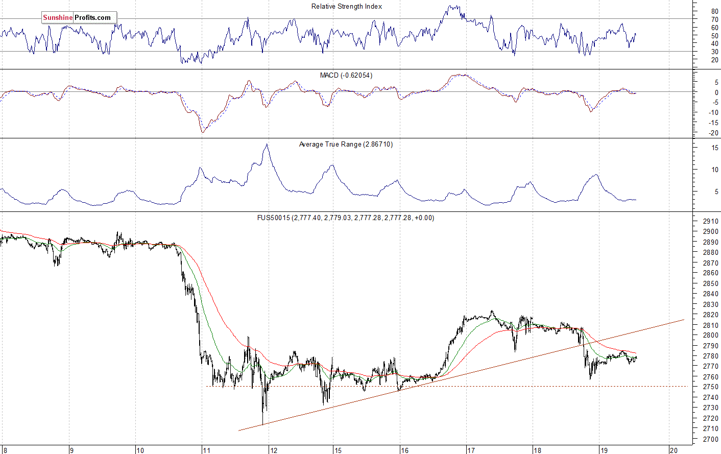 S&P 500 futures contract - S&P 500 index chart