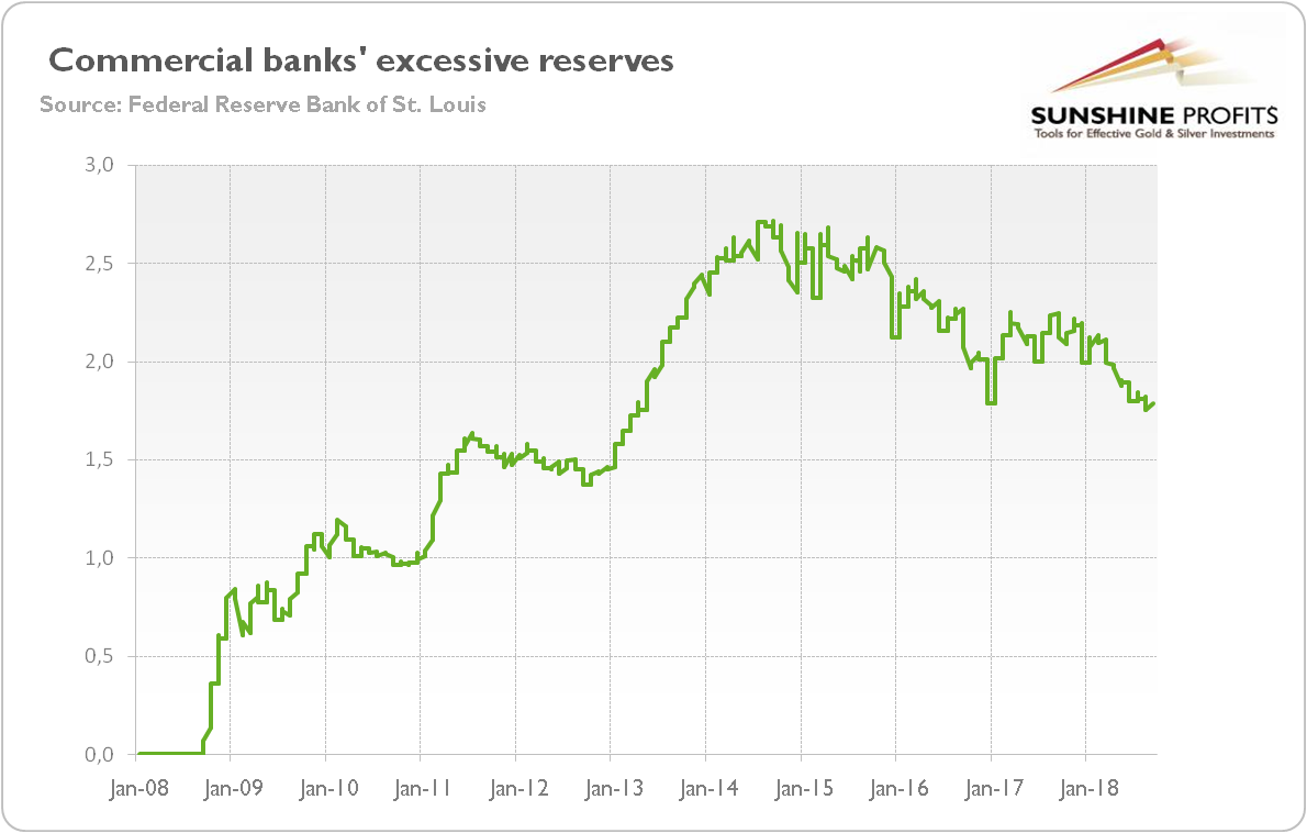 Excess reserves of US depositary institutions (trillions of dollars) from January 2008 to September 2018