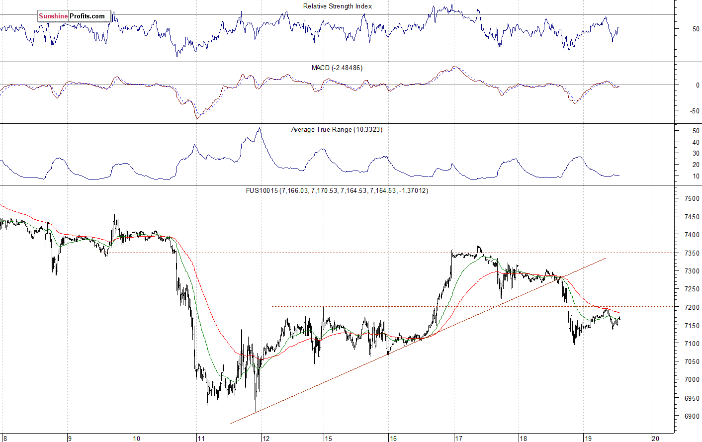 Nasdaq 100 futures contract - Nasdaq 100 index chart