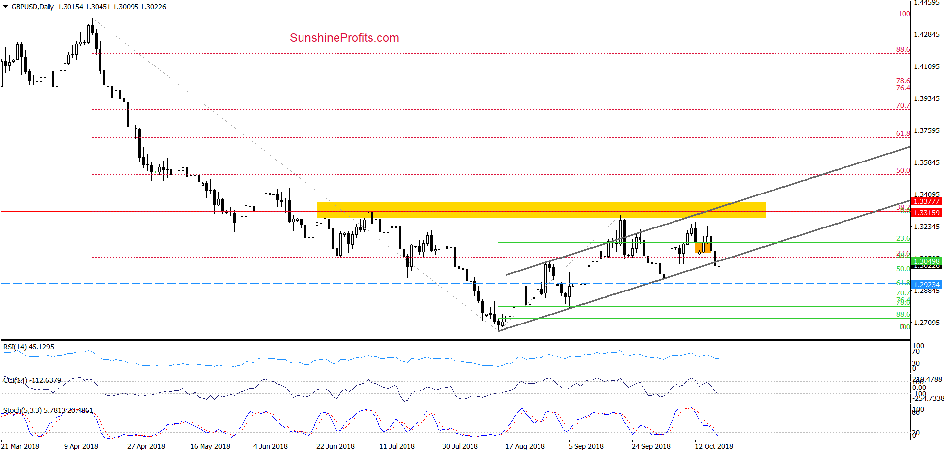 GBP/USD - daily chart