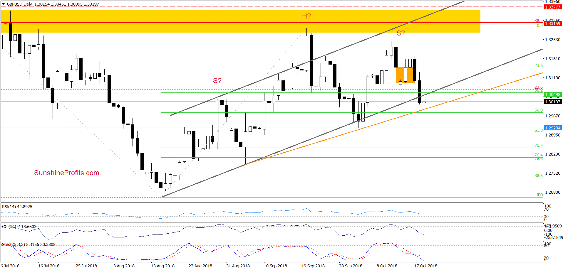 GBP/USD - daily chart