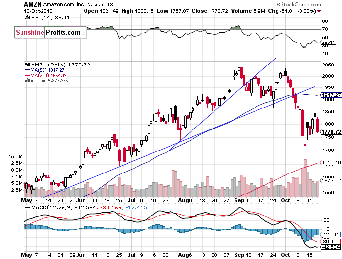 Daily Amazon.com, Inc. chart - AMZN