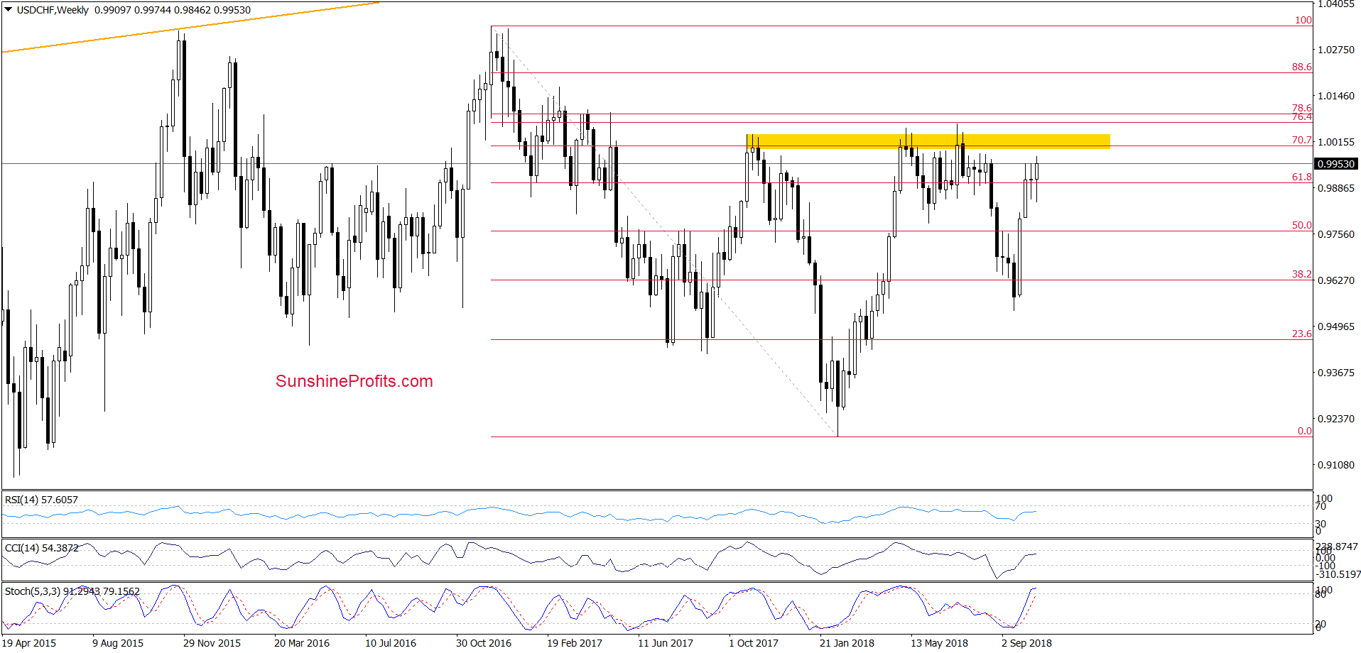 USD/CHF - weekly chart