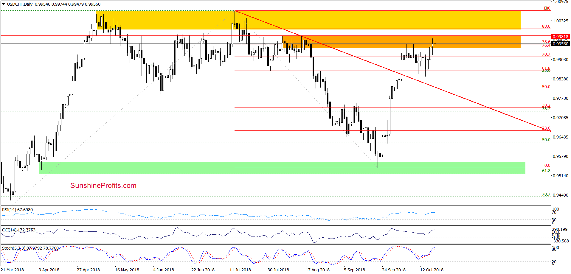 USD/CHF - daily chart